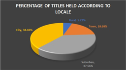 Average percent of titles in each library according to locale